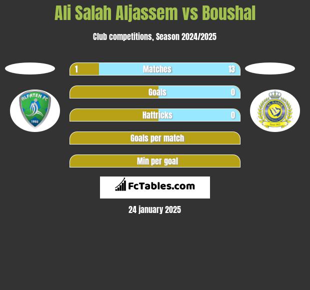 Ali Salah Aljassem vs Boushal h2h player stats