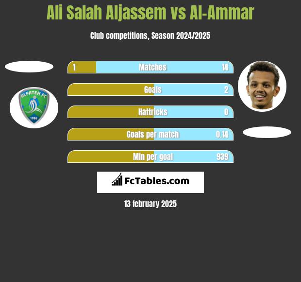 Ali Salah Aljassem vs Al-Ammar h2h player stats