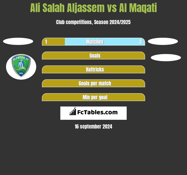 Ali Salah Aljassem vs Al Maqati h2h player stats