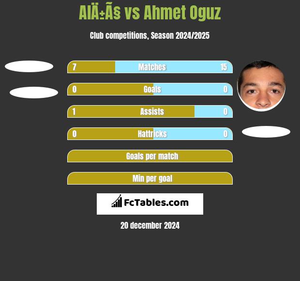 AlÄ±Ã§ vs Ahmet Oguz h2h player stats