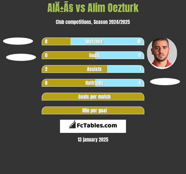 AlÄ±Ã§ vs Alim Oezturk h2h player stats