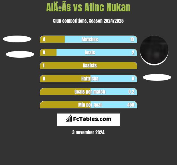 AlÄ±Ã§ vs Atinc Nukan h2h player stats