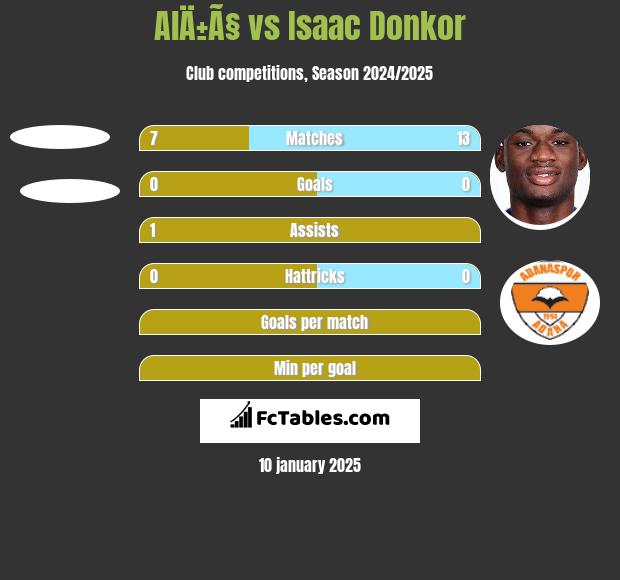 AlÄ±Ã§ vs Isaac Donkor h2h player stats