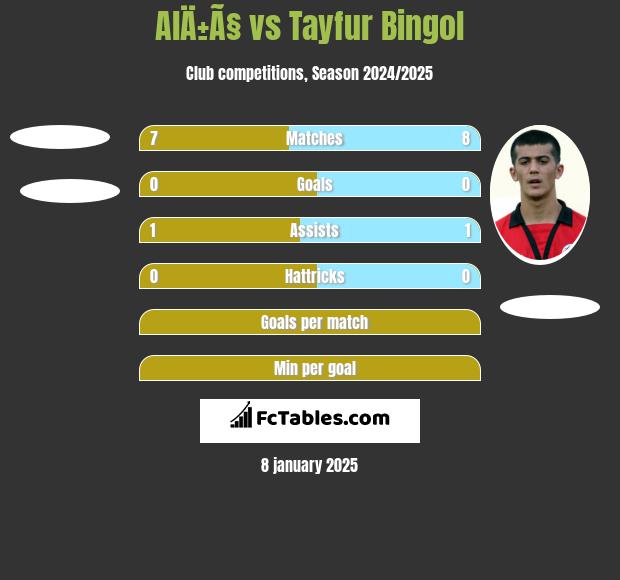 AlÄ±Ã§ vs Tayfur Bingol h2h player stats