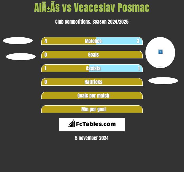 AlÄ±Ã§ vs Veaceslav Posmac h2h player stats