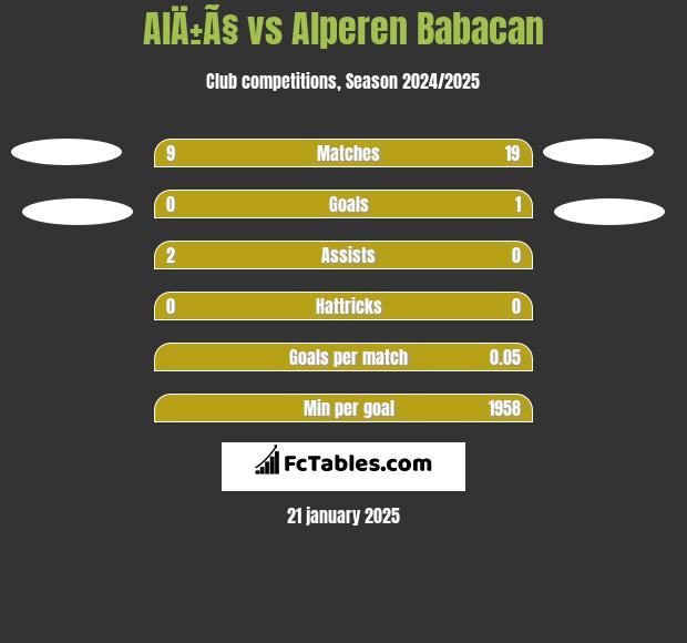 AlÄ±Ã§ vs Alperen Babacan h2h player stats