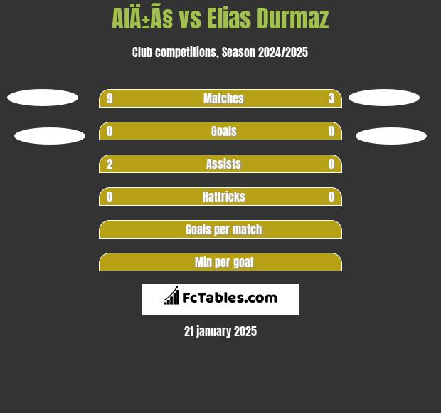 AlÄ±Ã§ vs Elias Durmaz h2h player stats