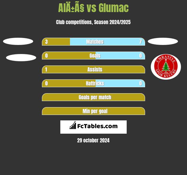 AlÄ±Ã§ vs Glumac h2h player stats