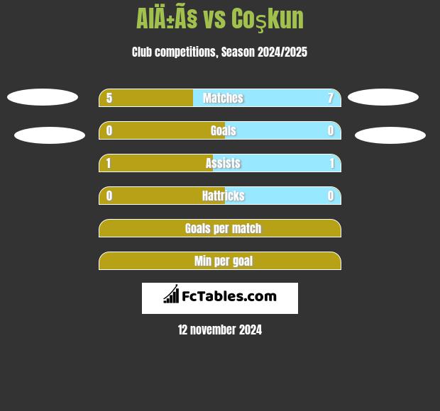 AlÄ±Ã§ vs Coşkun h2h player stats