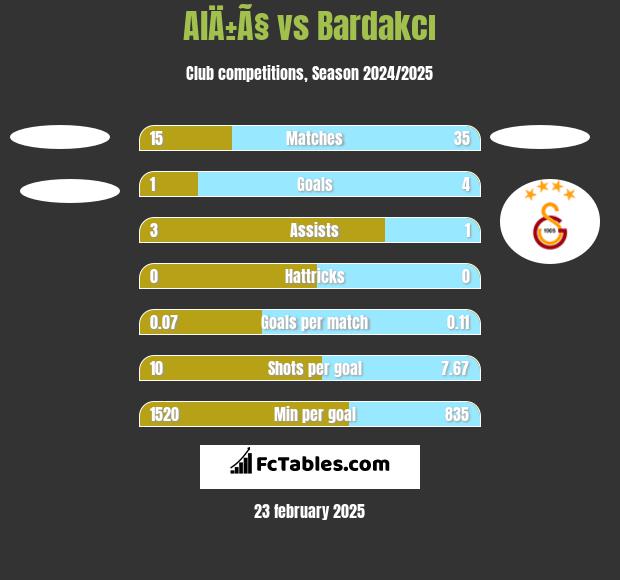 AlÄ±Ã§ vs Bardakcı h2h player stats