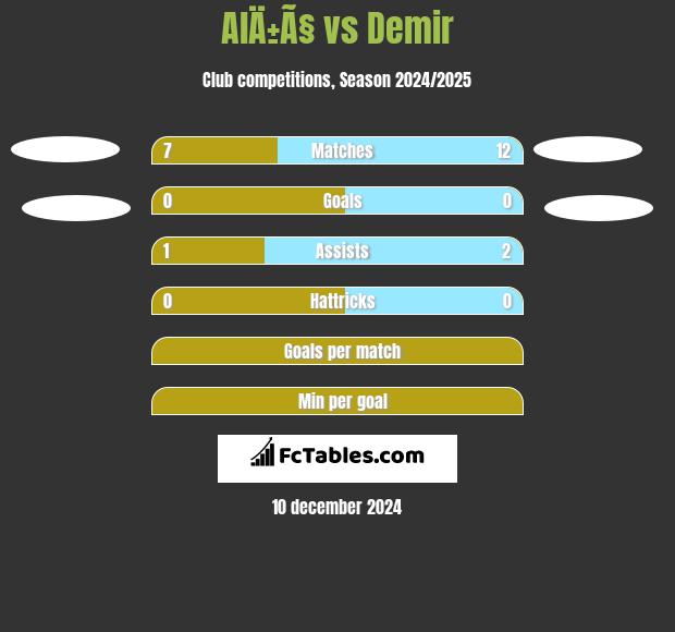 AlÄ±Ã§ vs Demir h2h player stats