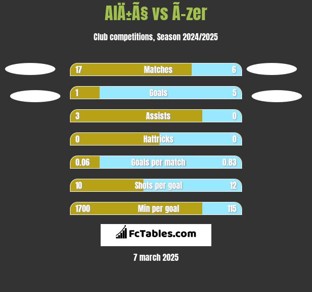 AlÄ±Ã§ vs Ã–zer h2h player stats