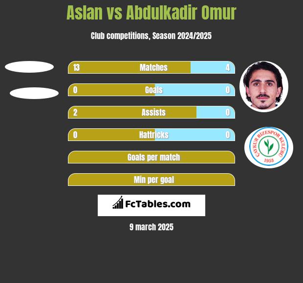 Aslan vs Abdulkadir Omur h2h player stats