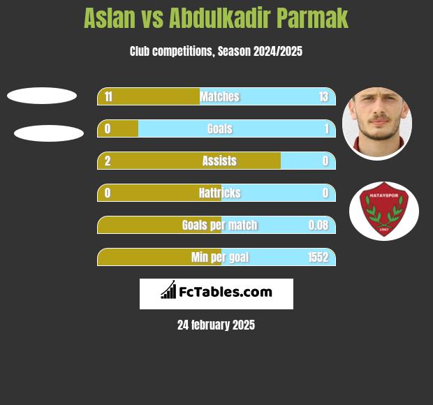 Aslan vs Abdulkadir Parmak h2h player stats