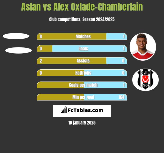 Aslan vs Alex Oxlade-Chamberlain h2h player stats