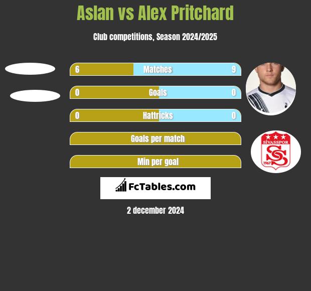 Aslan vs Alex Pritchard h2h player stats