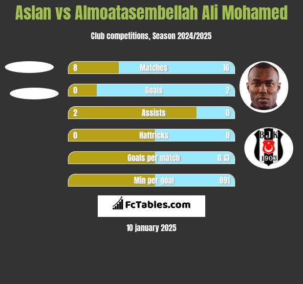 Aslan vs Almoatasembellah Ali Mohamed h2h player stats