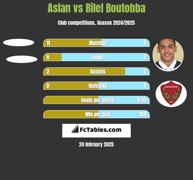 Aslan vs Bilel Boutobba h2h player stats