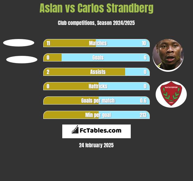 Aslan vs Carlos Strandberg h2h player stats