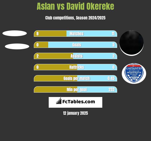 Aslan vs David Okereke h2h player stats