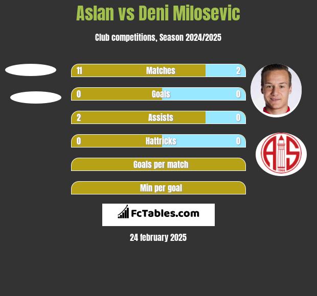 Aslan vs Deni Milosevic h2h player stats