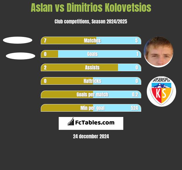 Aslan vs Dimitrios Kolovetsios h2h player stats