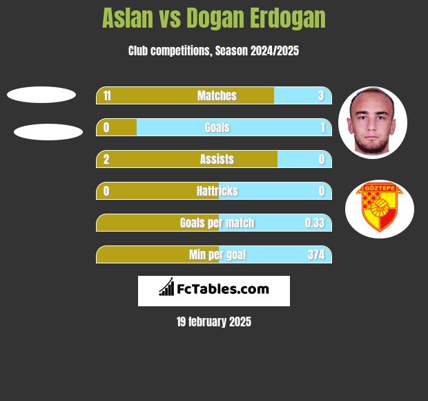 Aslan vs Dogan Erdogan h2h player stats