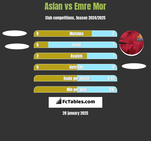 Aslan vs Emre Mor h2h player stats