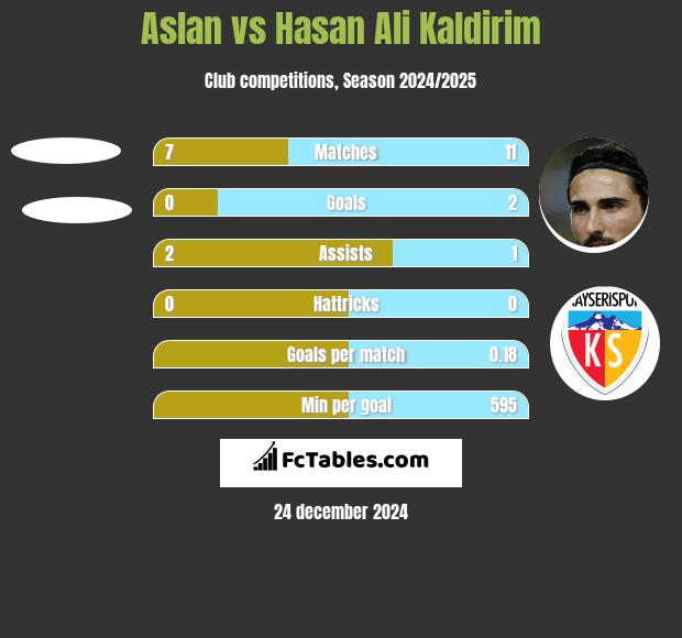 Aslan vs Hasan Ali Kaldirim h2h player stats