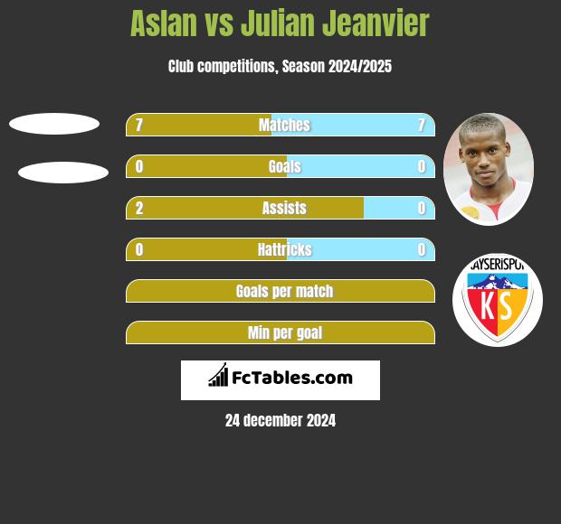 Aslan vs Julian Jeanvier h2h player stats