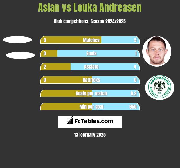 Aslan vs Louka Andreasen h2h player stats