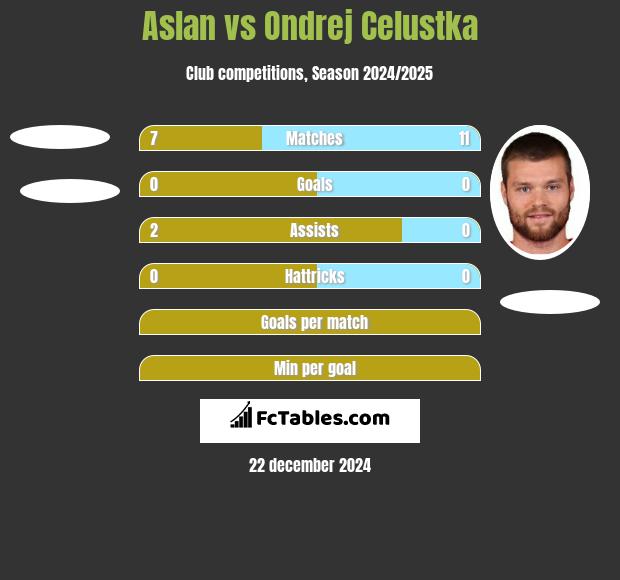 Aslan vs Ondrej Celustka h2h player stats