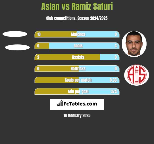 Aslan vs Ramiz Safuri h2h player stats