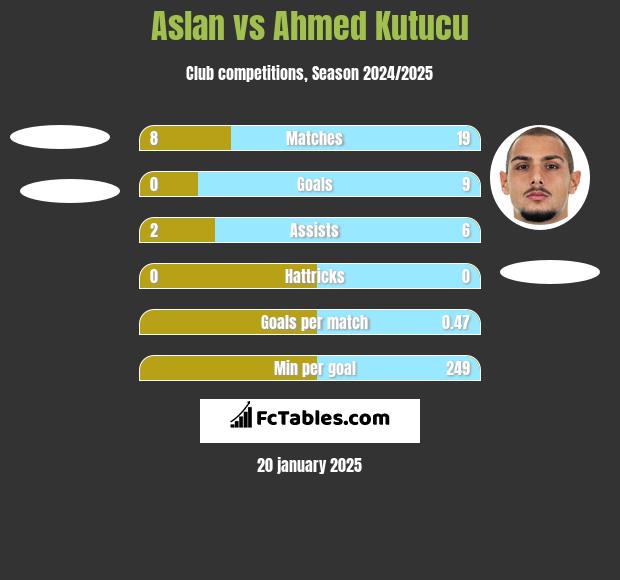 Aslan vs Ahmed Kutucu h2h player stats