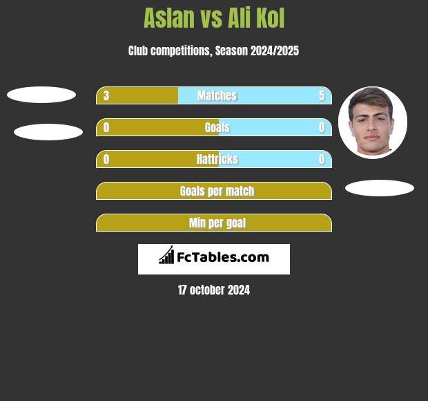 Aslan vs Ali Kol h2h player stats