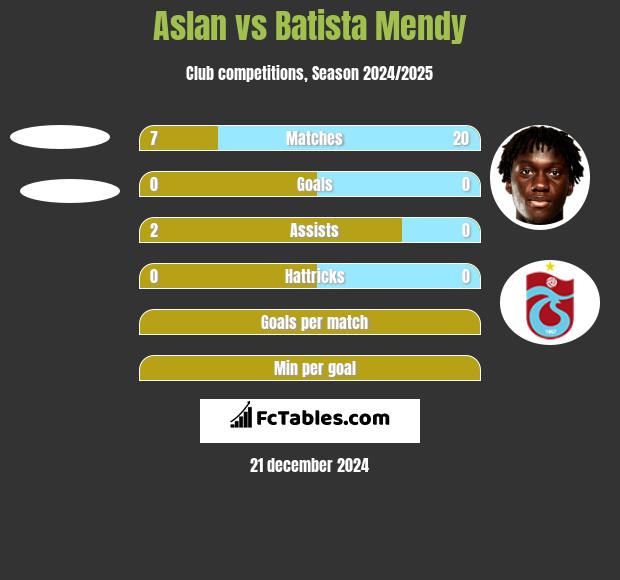 Aslan vs Batista Mendy h2h player stats