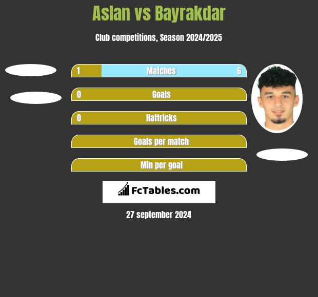 Aslan vs Bayrakdar h2h player stats