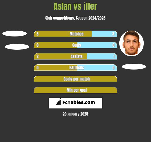 Aslan vs İlter h2h player stats