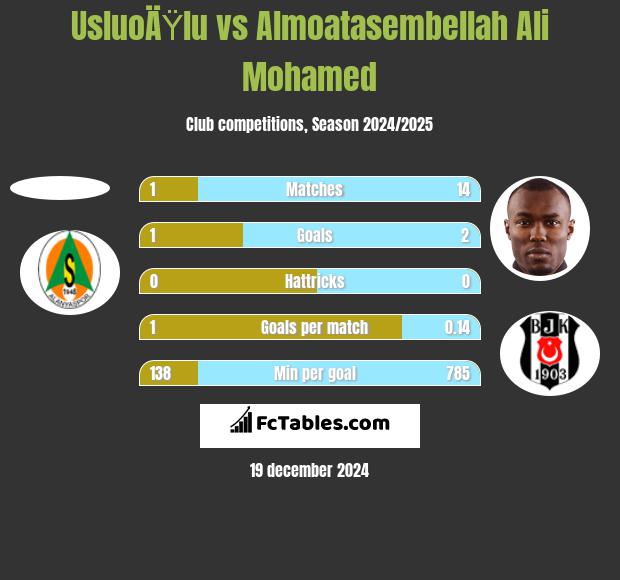 UsluoÄŸlu vs Almoatasembellah Ali Mohamed h2h player stats