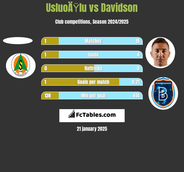 UsluoÄŸlu vs Davidson h2h player stats