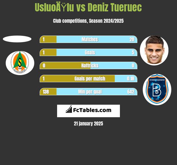 UsluoÄŸlu vs Deniz Tueruec h2h player stats