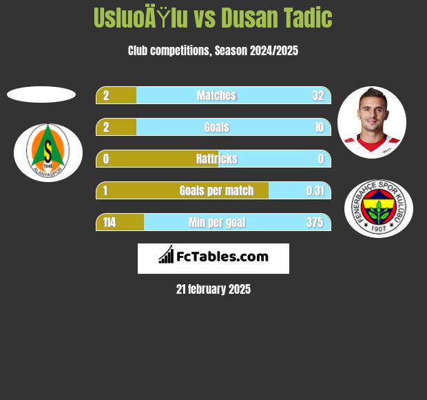 UsluoÄŸlu vs Dusan Tadic h2h player stats