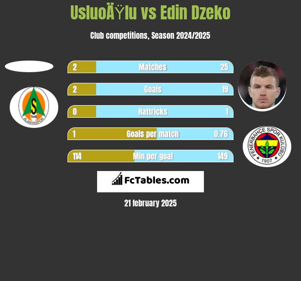 UsluoÄŸlu vs Edin Dzeko h2h player stats