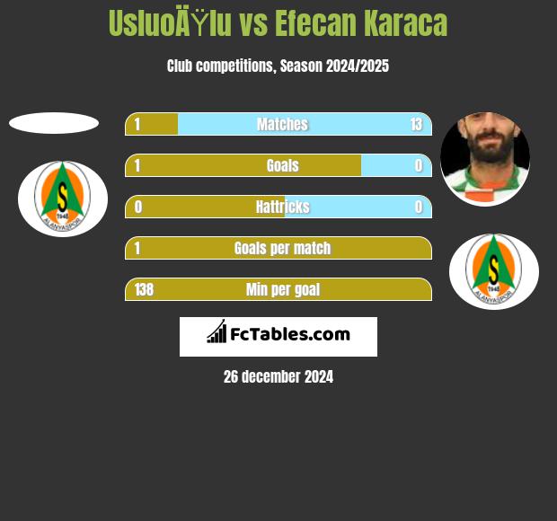 UsluoÄŸlu vs Efecan Karaca h2h player stats