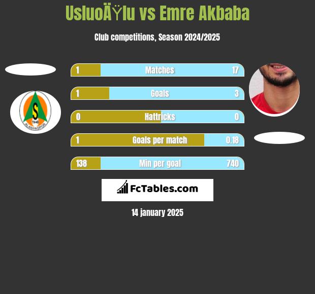 UsluoÄŸlu vs Emre Akbaba h2h player stats