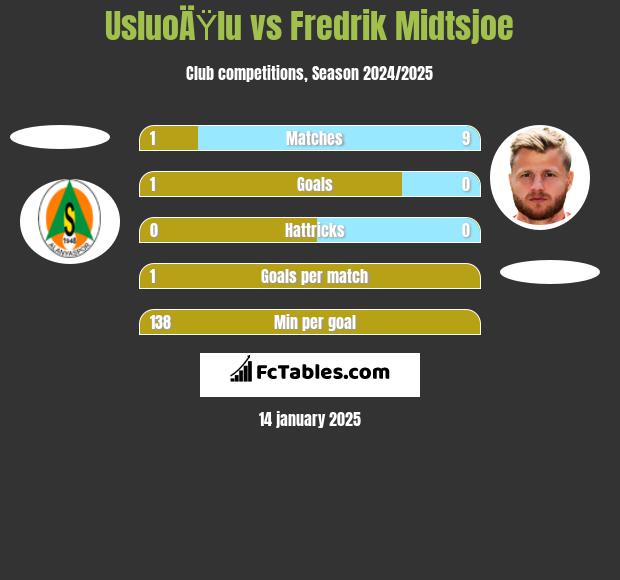 UsluoÄŸlu vs Fredrik Midtsjoe h2h player stats