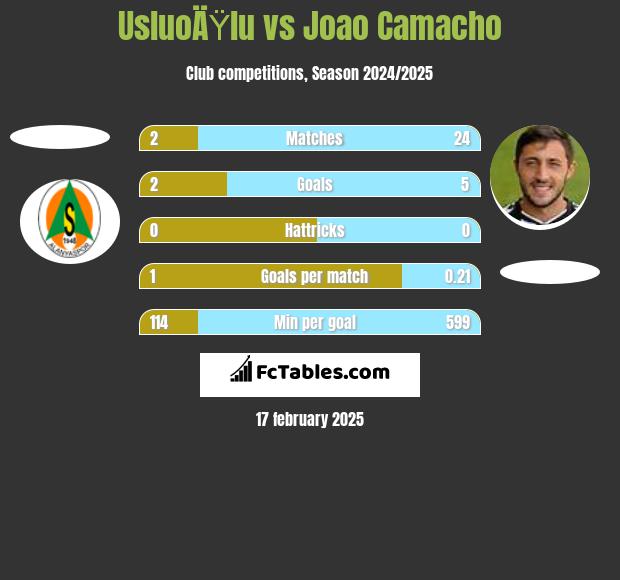 UsluoÄŸlu vs Joao Camacho h2h player stats