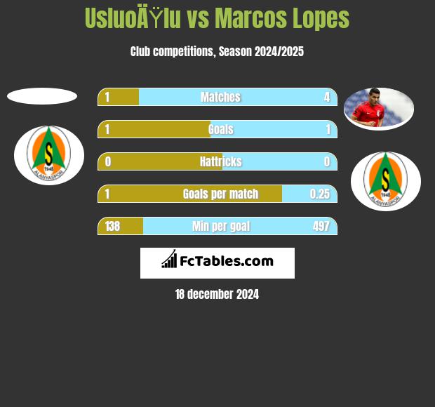 UsluoÄŸlu vs Marcos Lopes h2h player stats