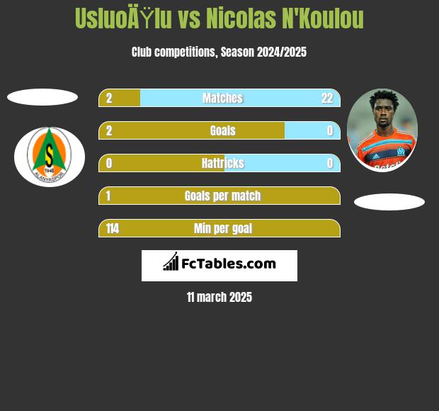 UsluoÄŸlu vs Nicolas N'Koulou h2h player stats