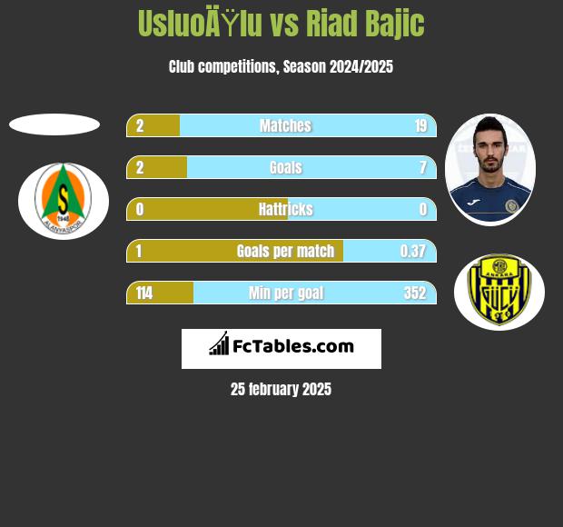 UsluoÄŸlu vs Riad Bajic h2h player stats